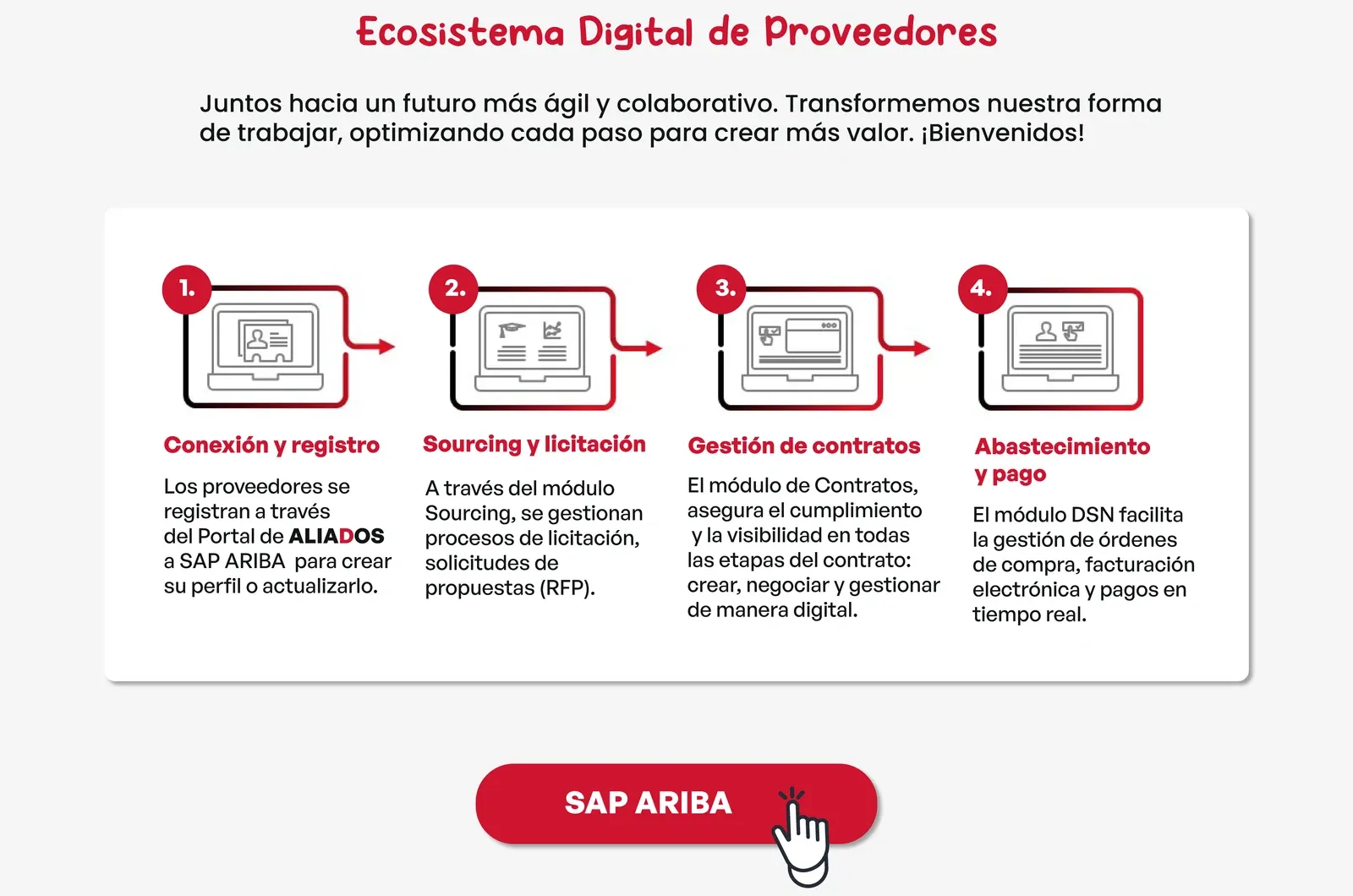Ecosistema Digital de Proveedores. Juntos hacia un futuro más ágil y colaborativo. 1. Conexión y registro: los proveedores se registran a través del Portal de ALIADOS a SAP Ariba para crear su perfil o actualizarlo. 2. Sourcing y licitación: a través del módulo Sourcing se gestionan procesos de licitación y solicitudes de propuestas (RFP). 3. Gestión de contratos: el módulo de Contratos asegura el cumplimiento y la visibilidad en todas las etapas del contrato. 4. Abastecimiento y pago: el módulo DSN facilita la gestión de órdenes de compra, facturación electrónica y pagos en tiempo real. Ir a SAP Ariba.